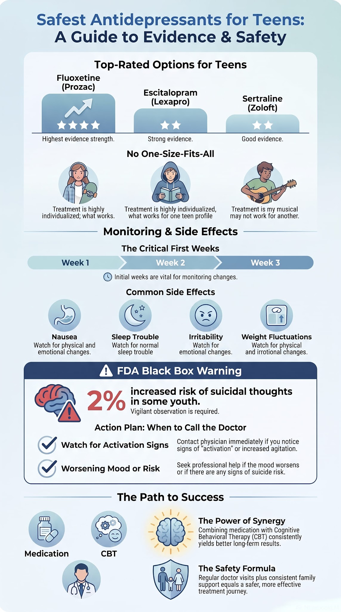 Infographic comparing options and answering what is the safest antidepressant for teens with evidence and safety tips.
