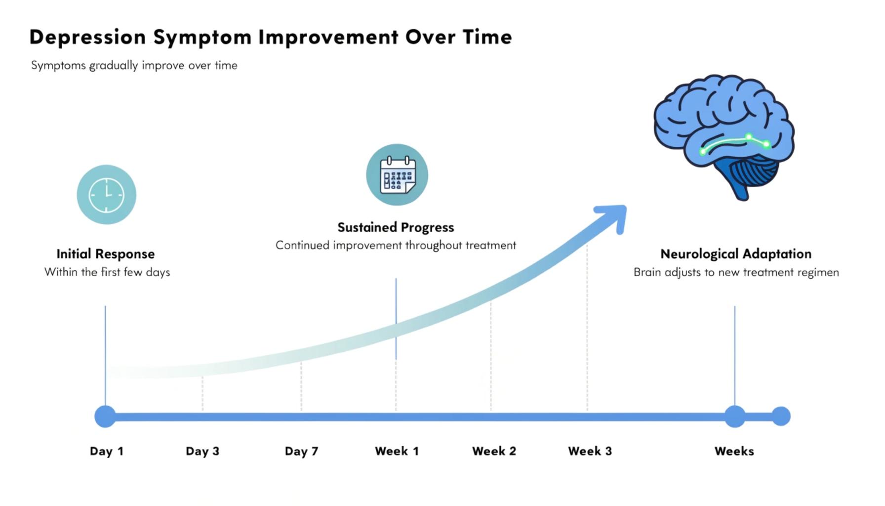 TMS treatment timeline chart showing depression symptom improvement, initial response, and neurological adaptation over time.