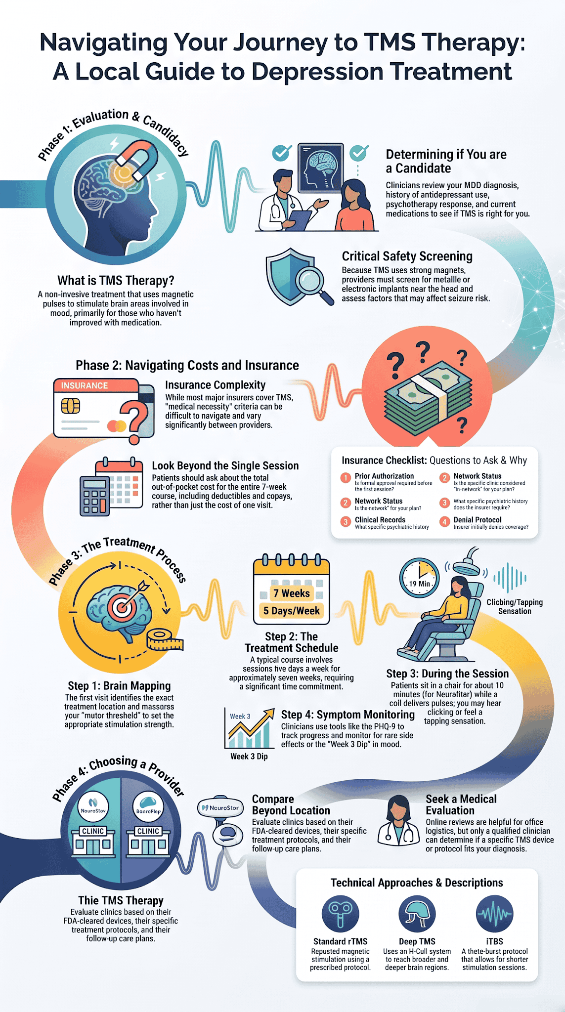 Infographic outlining the four-phase TMS therapy process: evaluation, insurance, treatment steps, and choosing a provider.